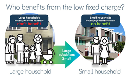 Q&A - why is the low fixed charge being phased out? image