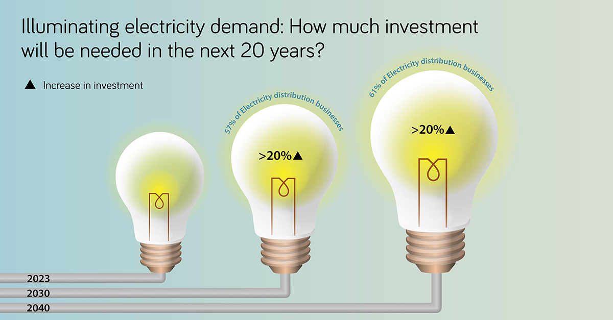 What lines companies investment is needed over the next 20 years? image